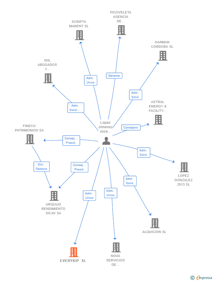 Vinculaciones societarias de EVERYKIP SL
