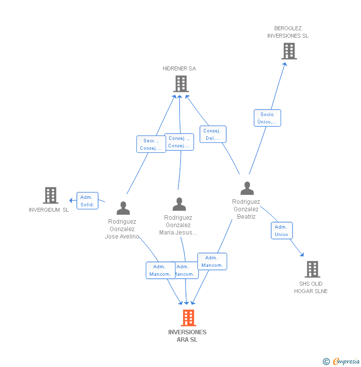 Vinculaciones societarias de INVERSIONES ARA SL