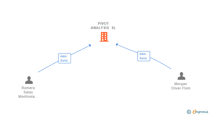 Vinculaciones societarias de PIVOT ANALYSIS SL (EXTINGUIDA)
