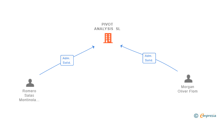 Vinculaciones societarias de PIVOT ANALYSIS SL