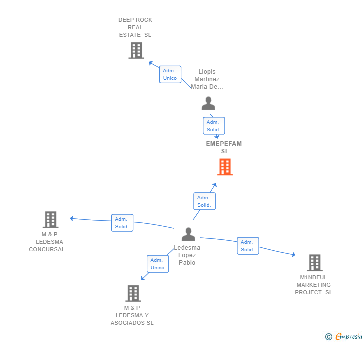 Vinculaciones societarias de EMEPEFAM SL