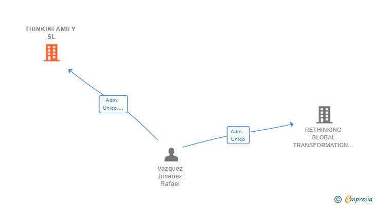 Vinculaciones societarias de THINKINFAMILY SL