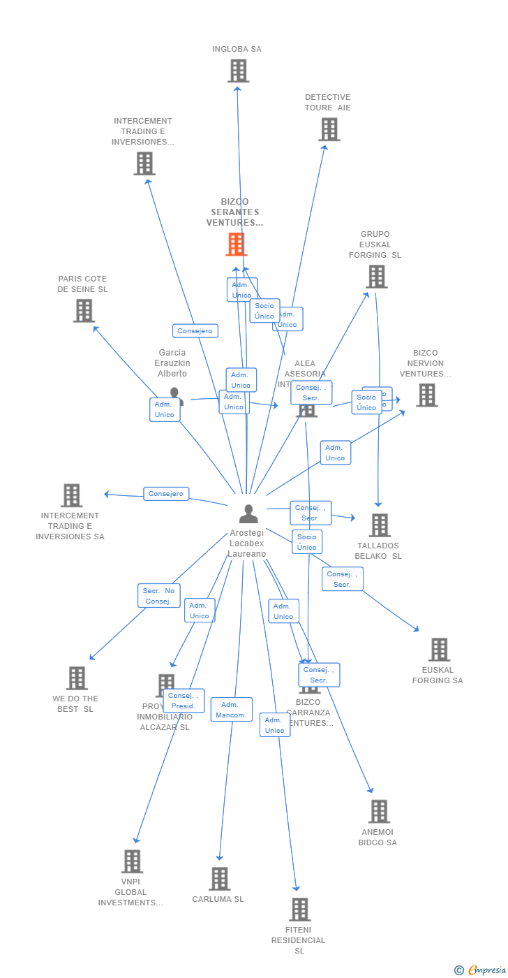 Vinculaciones societarias de BIZCO SERANTES VENTURES II SL