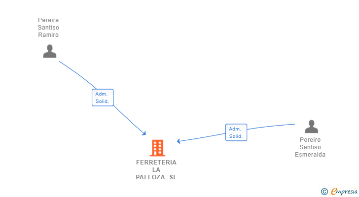 Vinculaciones societarias de FERRETERIA LA PALLOZA SL