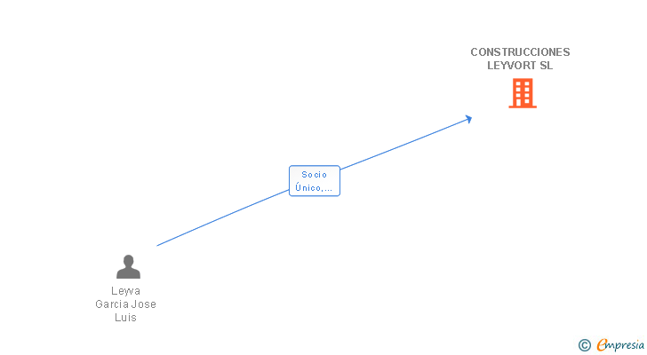 Vinculaciones societarias de CONSTRUCCIONES LEYVORT SL