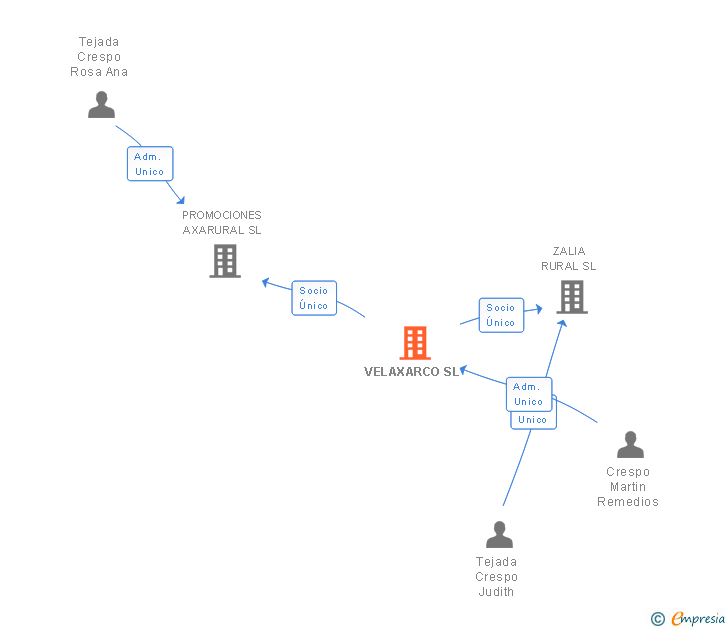Vinculaciones societarias de VELAXARCO SL