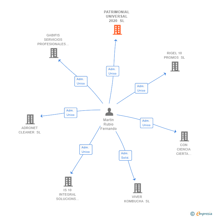 Vinculaciones societarias de YZM CAPITAL CATALUÑA SL