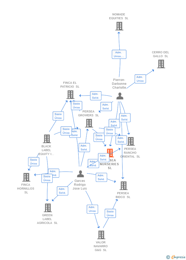 Vinculaciones societarias de PERSEA NURSERIES SL