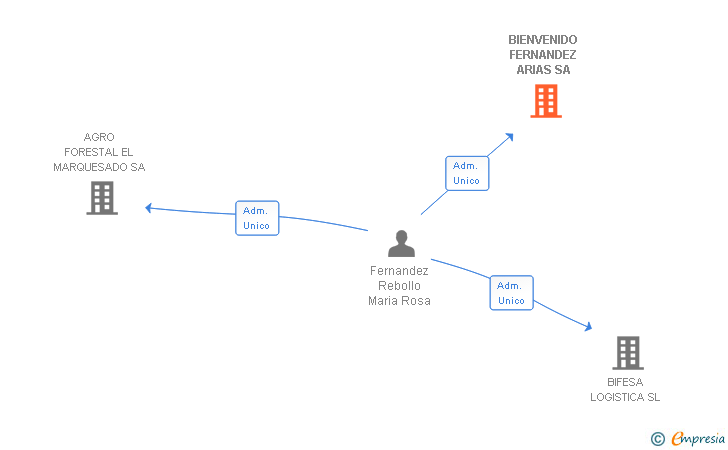 Vinculaciones societarias de BIENVENIDO FERNANDEZ ARIAS SL