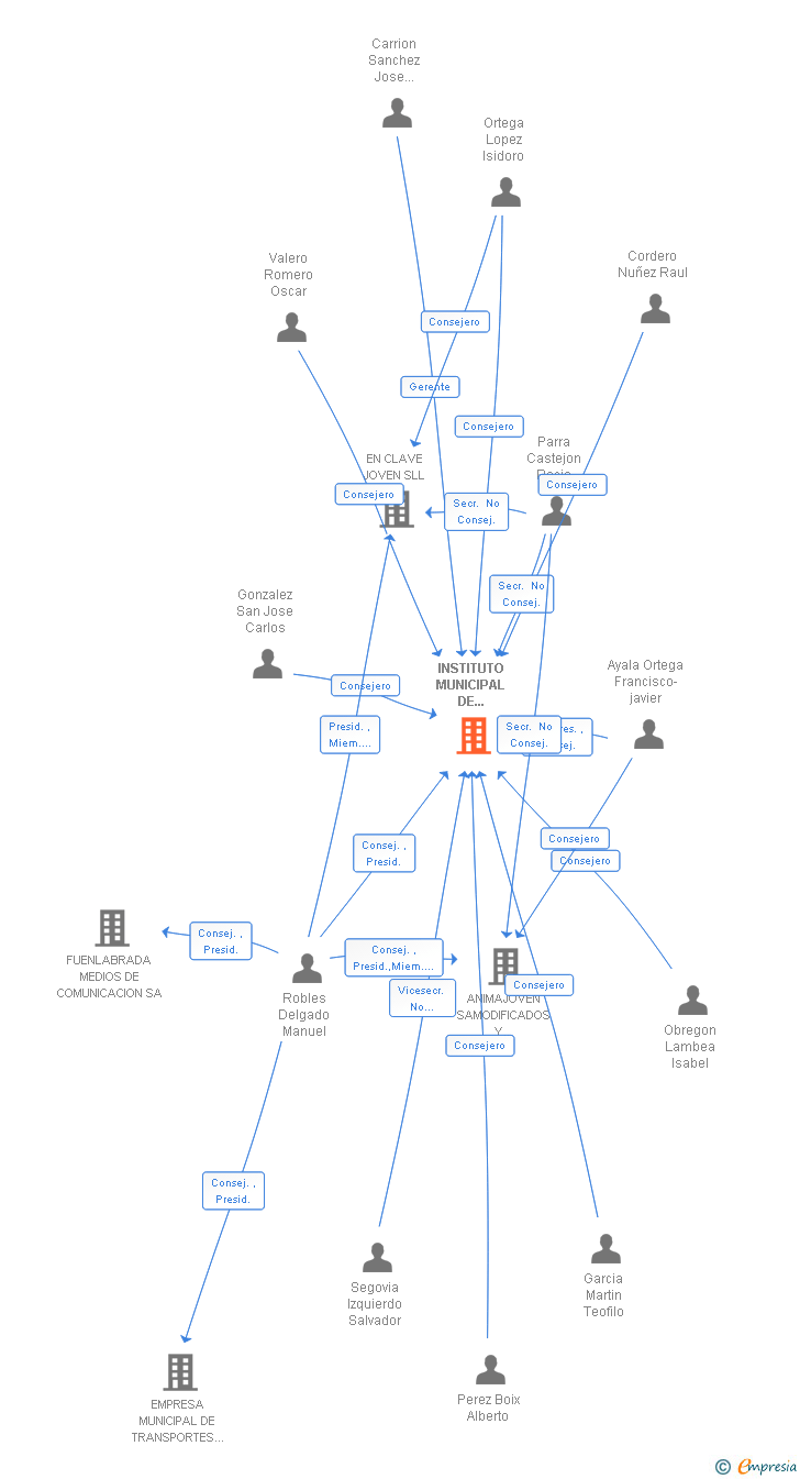 Vinculaciones societarias de INSTITUTO MUNICIPAL DE VIVIENDA DE FUENLABRADA SA