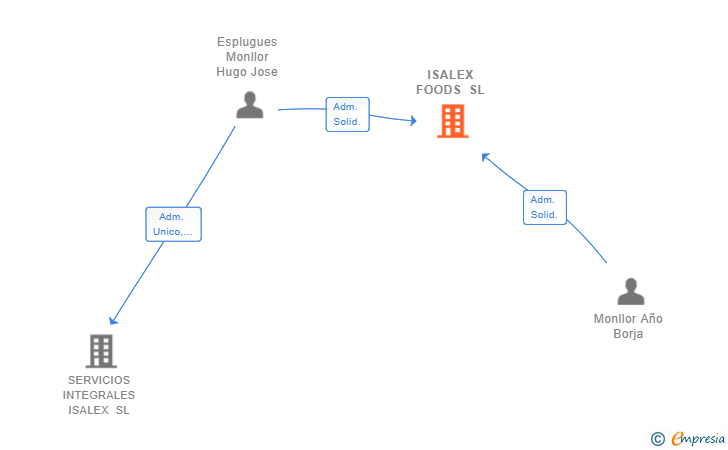 Vinculaciones societarias de ISALEX FOODS SL