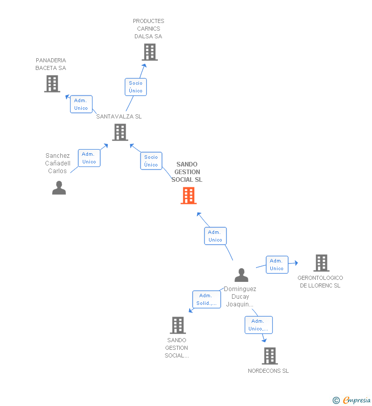 Vinculaciones societarias de SANDO GESTION SOCIAL SL
