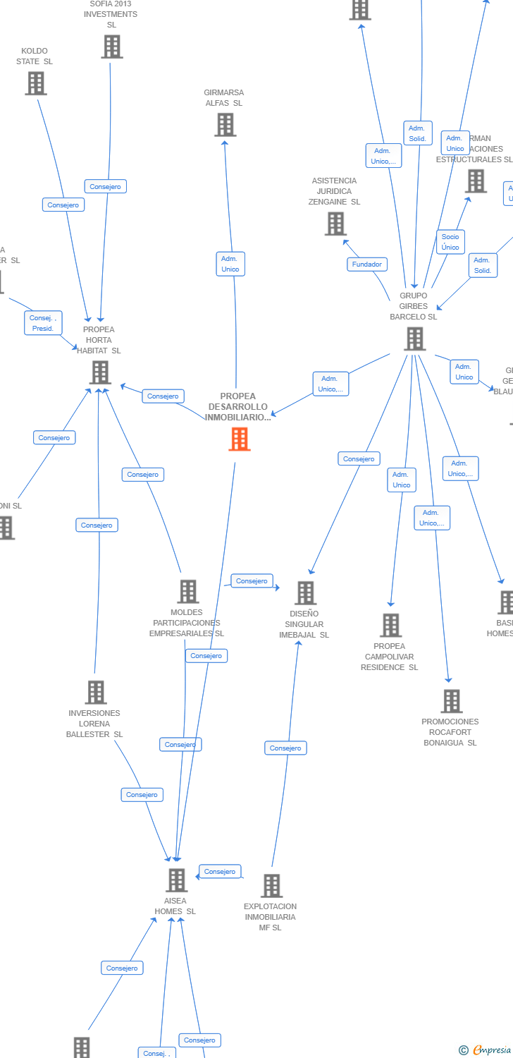 Vinculaciones societarias de PROPEA DESARROLLO INMOBILIARIO SL