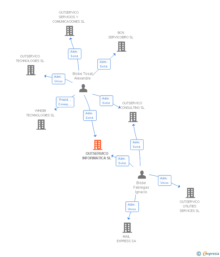 Vinculaciones societarias de OUTSERVICO INFORMATICA SL