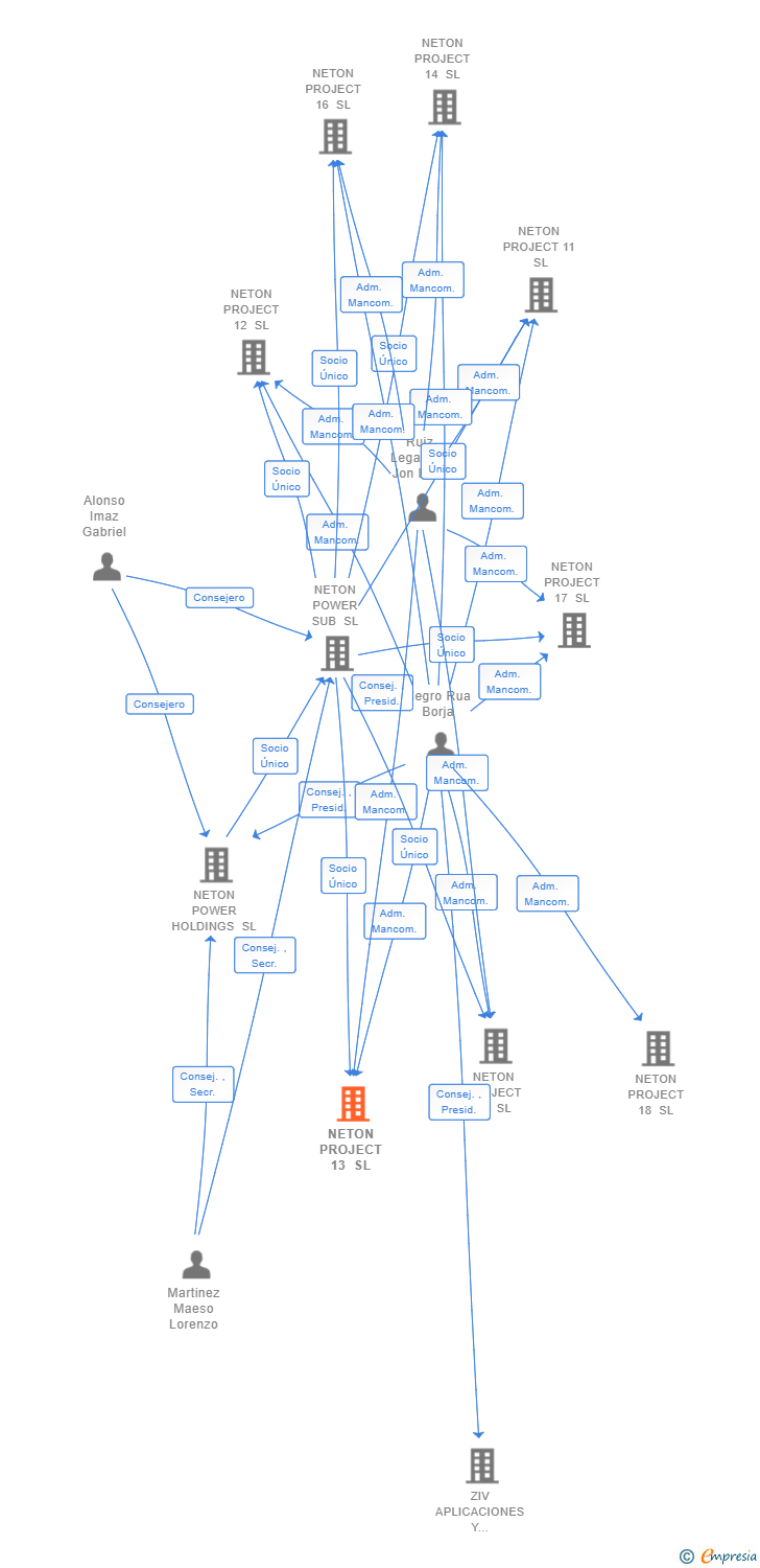 Vinculaciones societarias de NETON PROJECT 13 SL