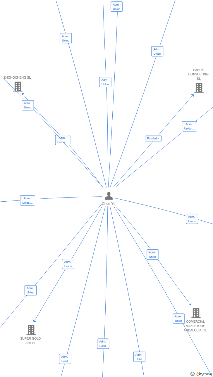 Vinculaciones societarias de PANDASTIC SL