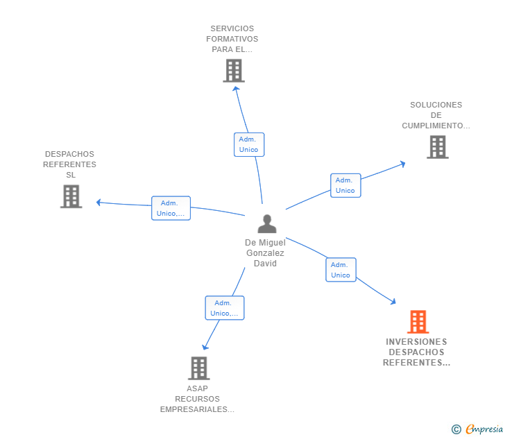 Vinculaciones societarias de INVERSIONES DESPACHOS REFERENTES SL