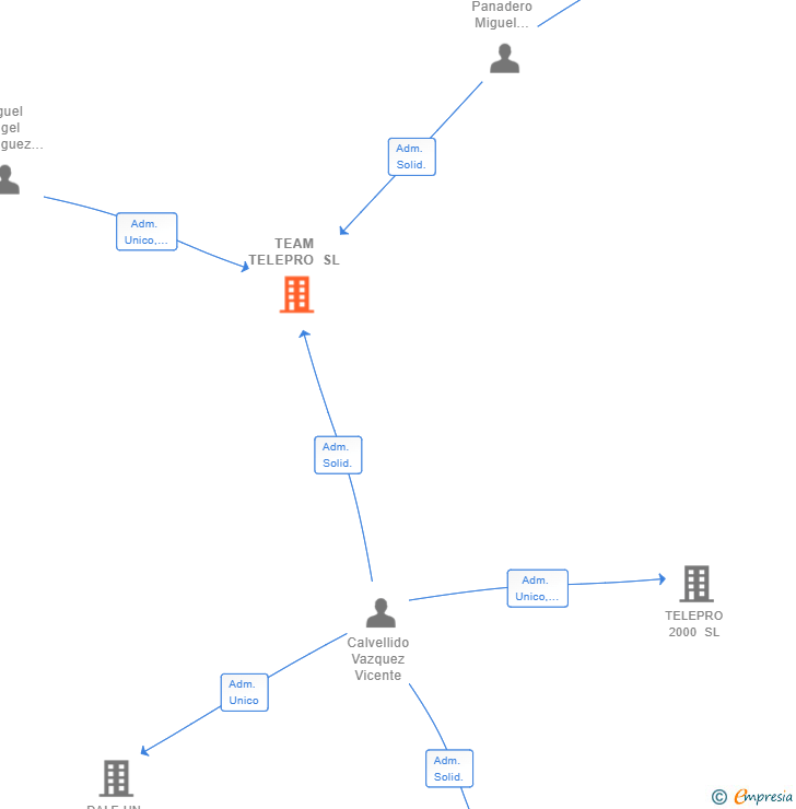 Vinculaciones societarias de TEAM TELEPRO SL