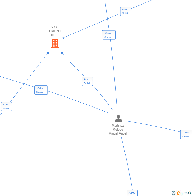 Vinculaciones societarias de SKY CONTROL DE PLAGAS SL