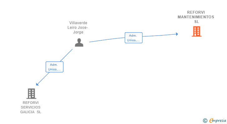 Vinculaciones societarias de REFORVI MANTENIMIENTOS SL