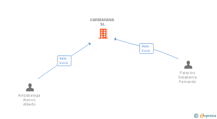 Vinculaciones societarias de GARBIARABA SL