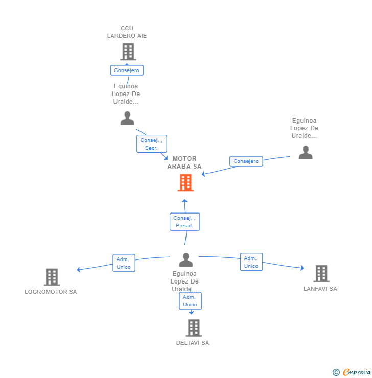 Vinculaciones societarias de MOTOR ARABA SA