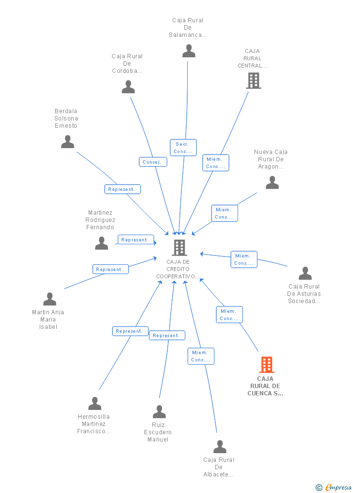 Vinculaciones societarias de CAJA RURAL DE CUENCA S COOP