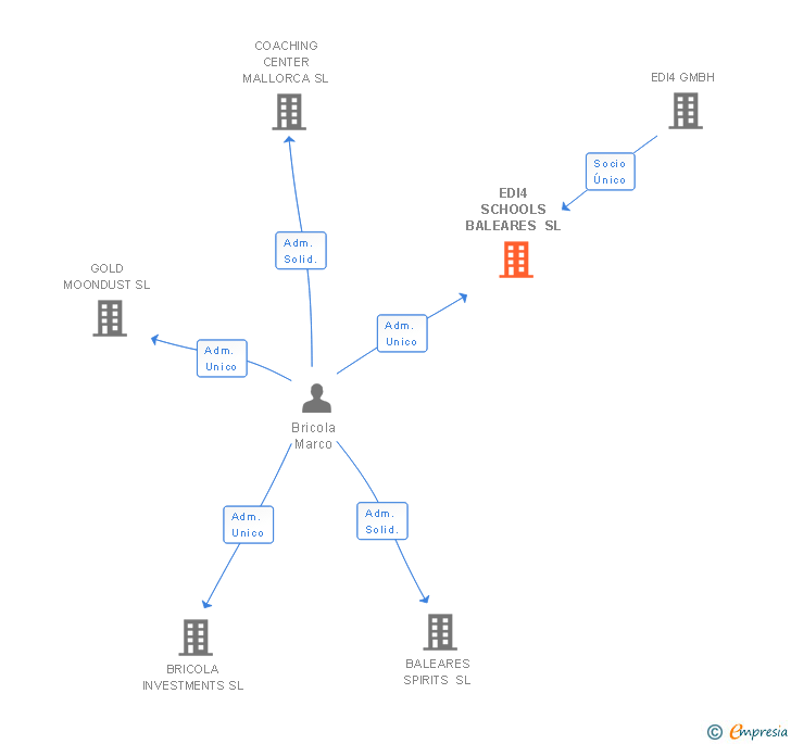 Vinculaciones societarias de EDI4 SCHOOLS BALEARES SL