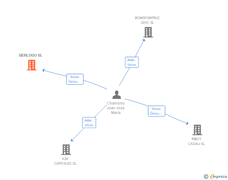 Vinculaciones societarias de BERLOGO SL