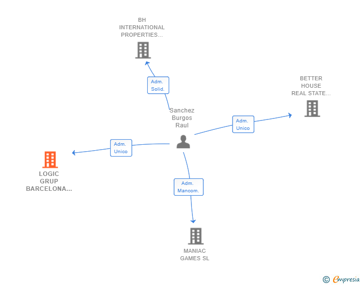 Vinculaciones societarias de LOGIC GRUP BARCELONA PARTNERS SL