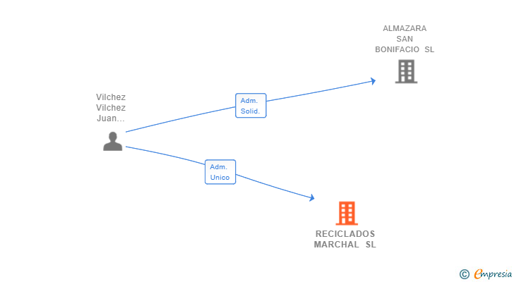 Vinculaciones societarias de RECICLADOS MARCHAL SL