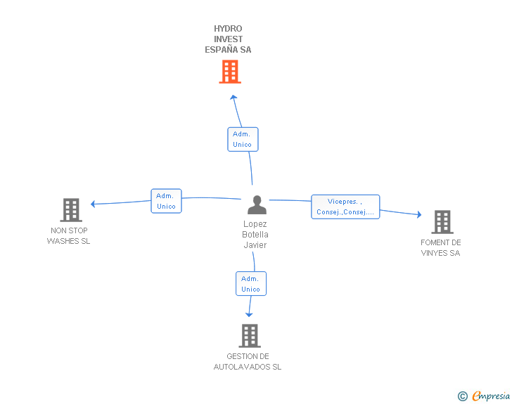Vinculaciones societarias de HYDRO INVEST ESPAÑA SA