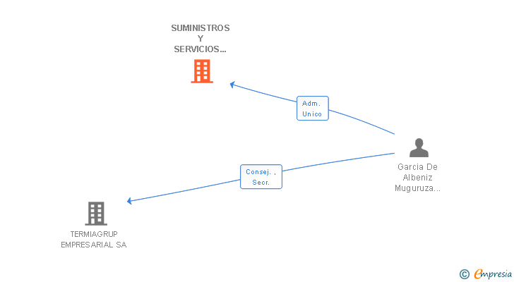Vinculaciones societarias de SUMINISTROS Y SERVICIOS TERMALDE SA
