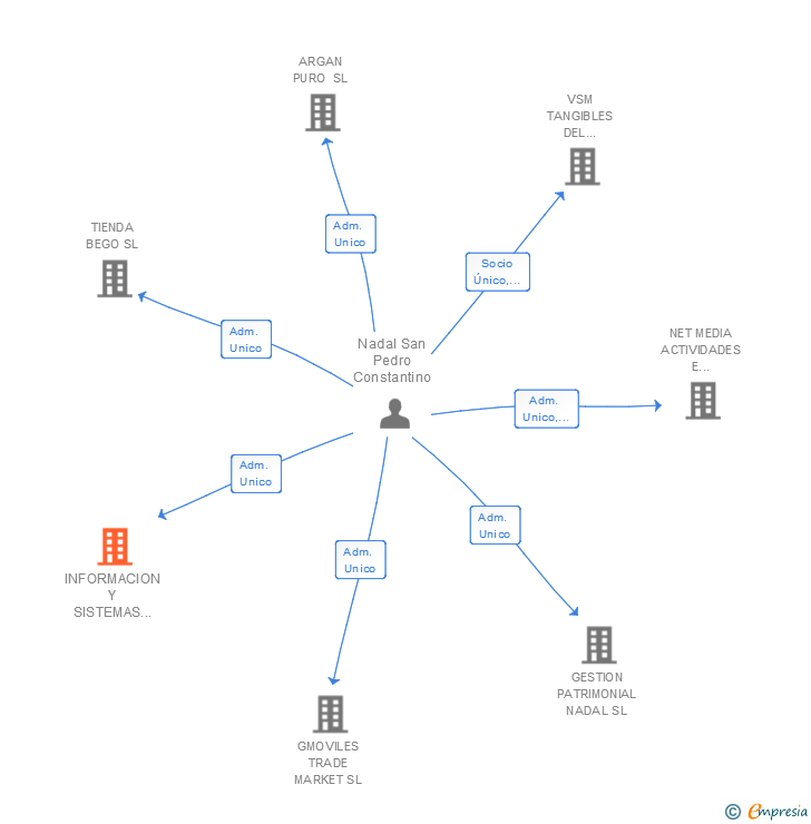 Vinculaciones societarias de INFORMACION Y SISTEMAS DE DATOS SL