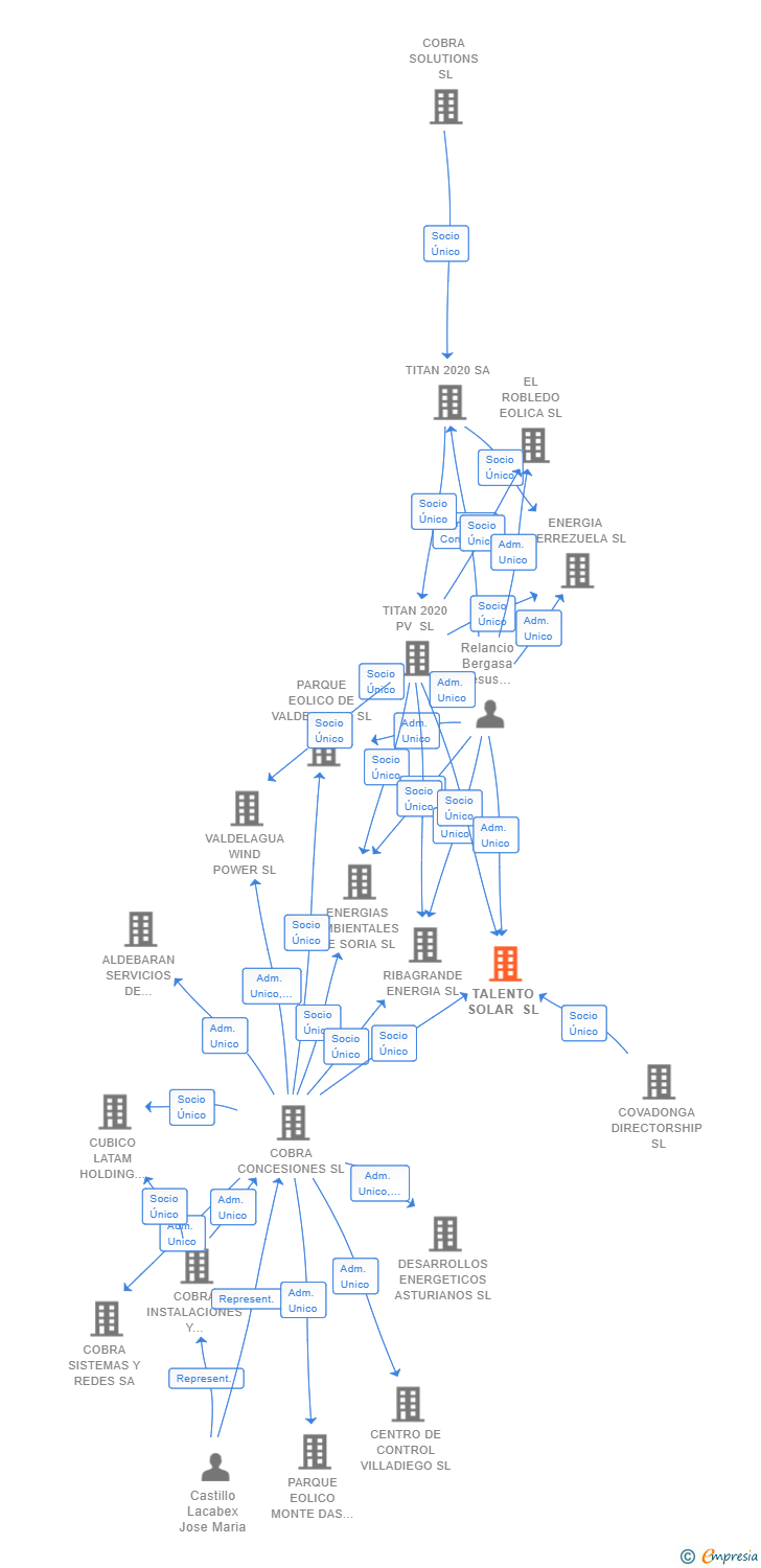 Vinculaciones societarias de TALENTO SOLAR SL