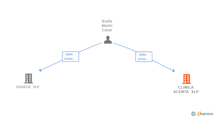 Vinculaciones societarias de CLINICA ACENTA SLP