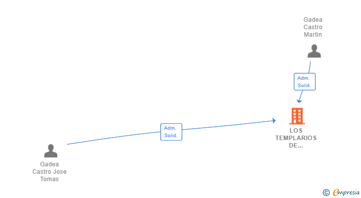 Vinculaciones societarias de LOS TEMPLARIOS DE MADERUELO SL