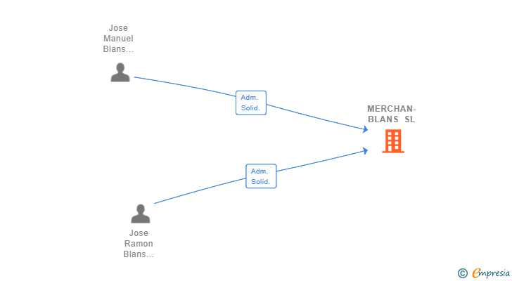 Vinculaciones societarias de MERCHAN-BLANS SL