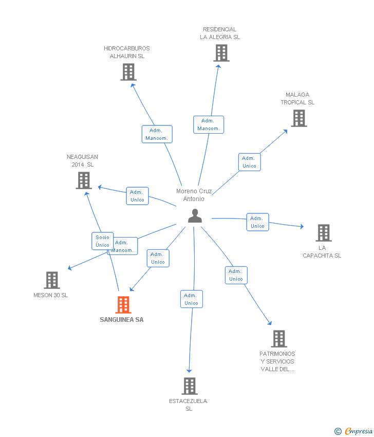 Vinculaciones societarias de SANGUINEA SA