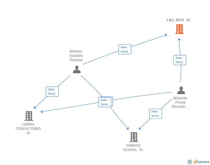 Vinculaciones societarias de L&C 2016 SL