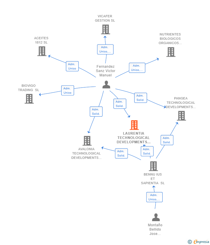 Vinculaciones societarias de LAURENTIA TECHNOLOGICAL DEVELOPMENTS & INVESTMENTS SL