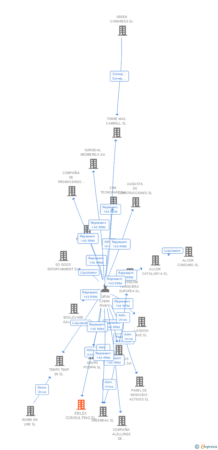 Vinculaciones societarias de ERLEX CONSULTING SL