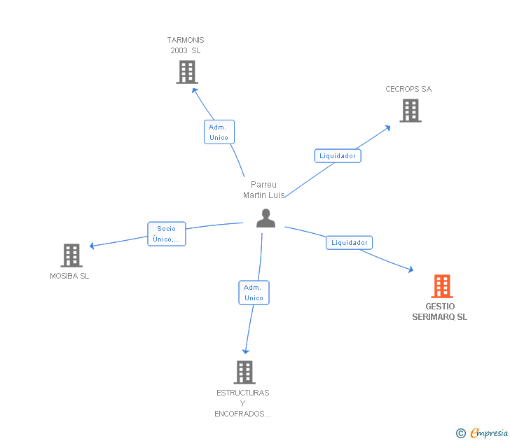Vinculaciones societarias de GESTIO SERIMARQ SL
