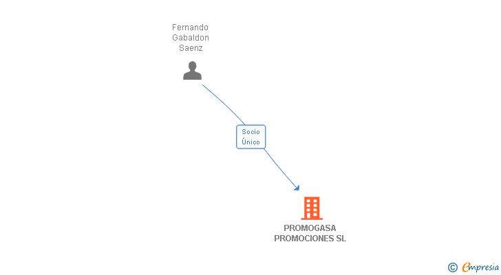 Vinculaciones societarias de PROMOGASA PROMOCIONES SL