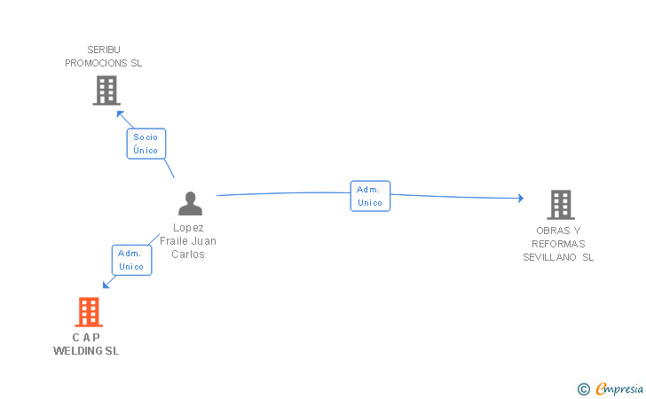 Vinculaciones societarias de C A P WELDING SL