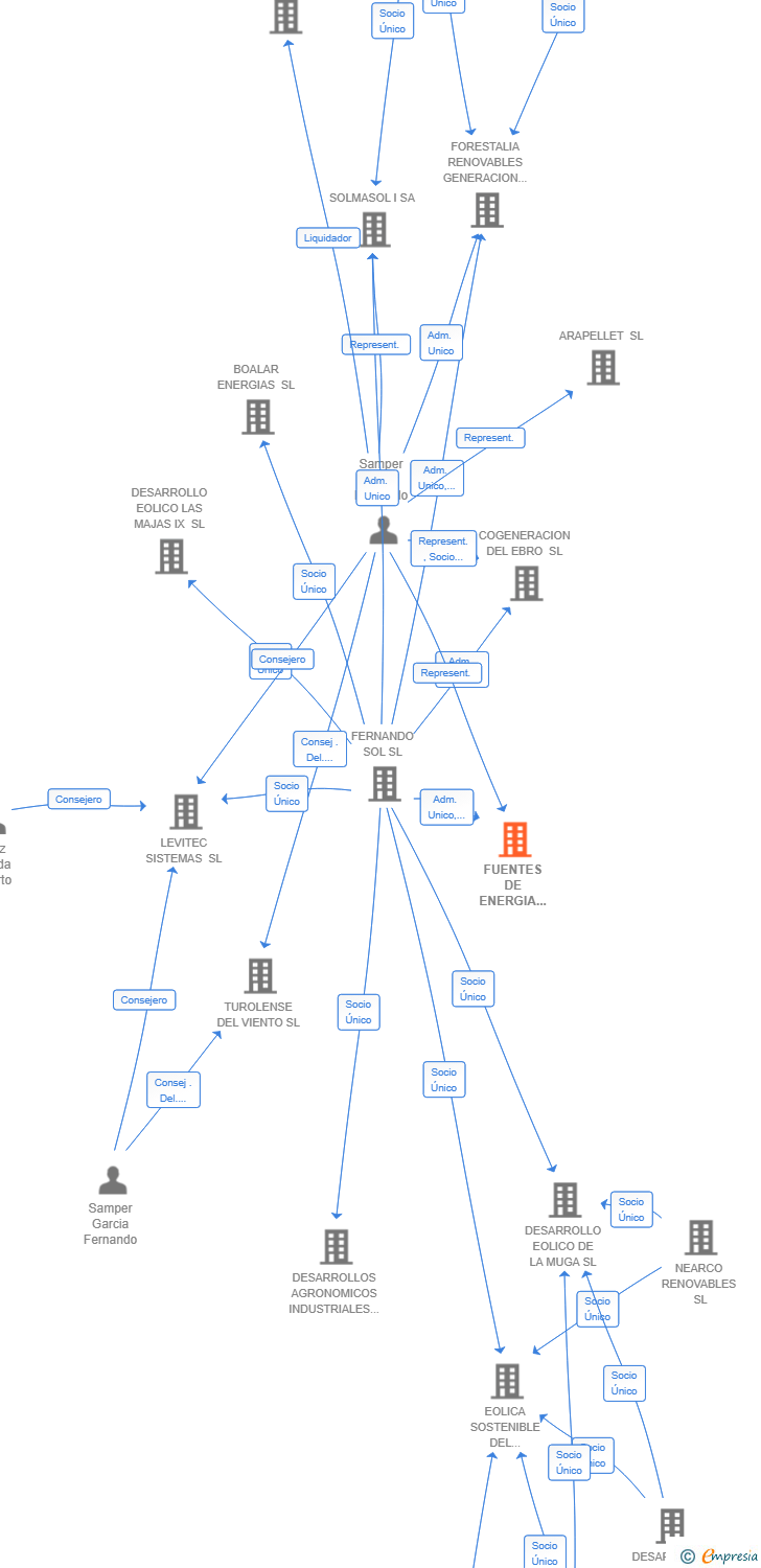 Vinculaciones societarias de FUENTES DE ENERGIA DE ARBOL DEL CIELO SL