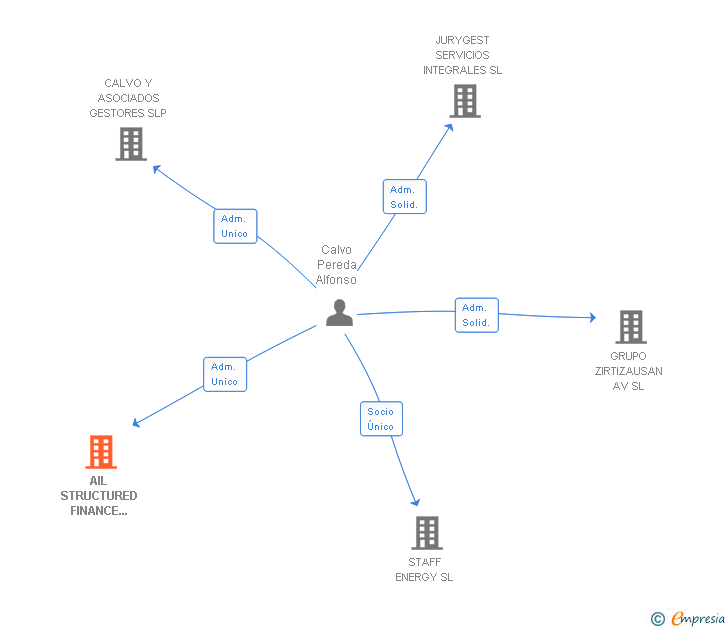 Vinculaciones societarias de AIL STRUCTURED FINANCE ESPAÑA SL