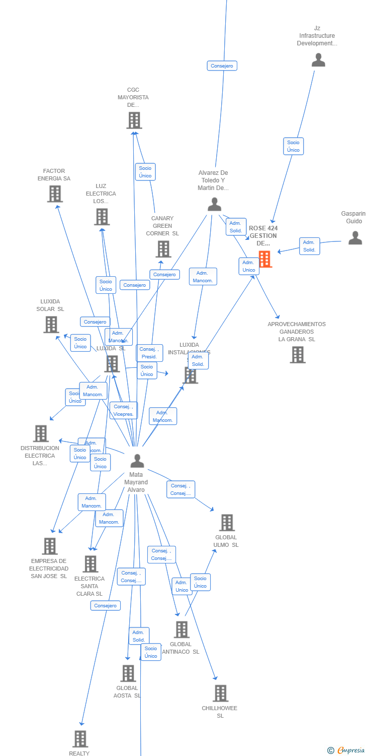 Vinculaciones societarias de INFRASTERRA HOLDCO SL
