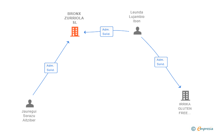 Vinculaciones societarias de BRONX ZURRIOLA SL