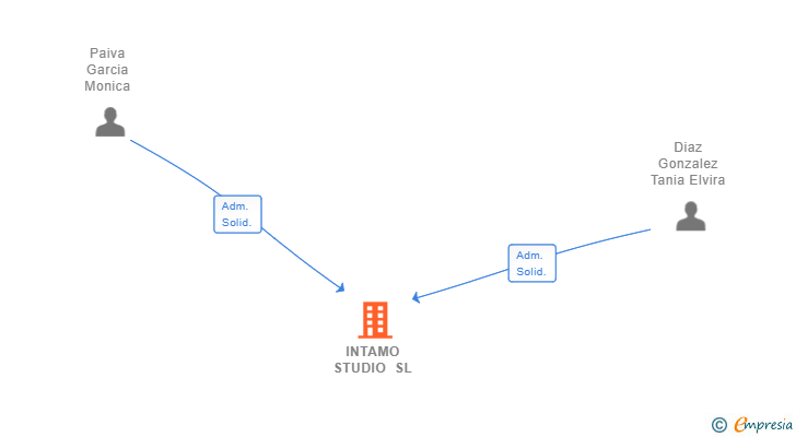 Vinculaciones societarias de INTAMO STUDIO SL